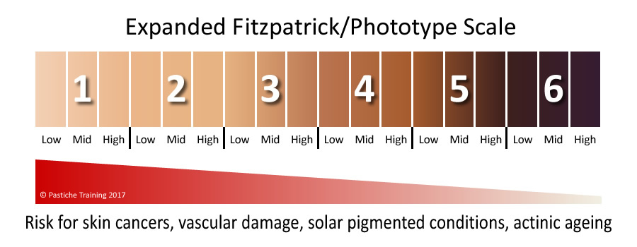 Expanded Fitzpatrick/ Phototype Scale